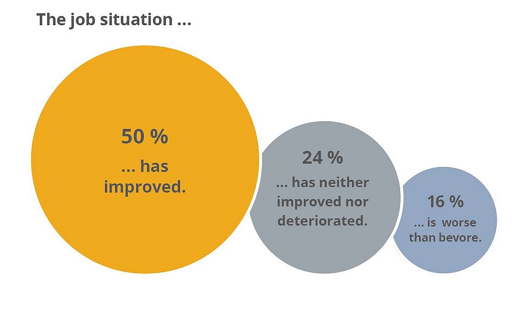 Pie chart: 50% of respondents report their job situation has improved, 24% indicate no change, and 16% state it has worsened.