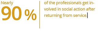 Nearly 90% of professionals get involved in social action after returning from service.