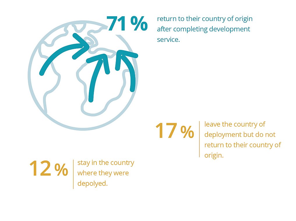 71% return to their country of origin after completing development service, 17% leave the country of deployment but do not return to their country of origin, and 12% stay in the country where they were deployed.