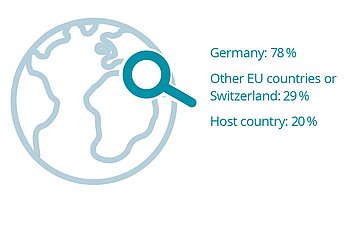 Graphic showing a globe with a magnifying glass, accompanied by text: Germany (78%), Other EU countries or Switzerland (29%), Host country (20%).