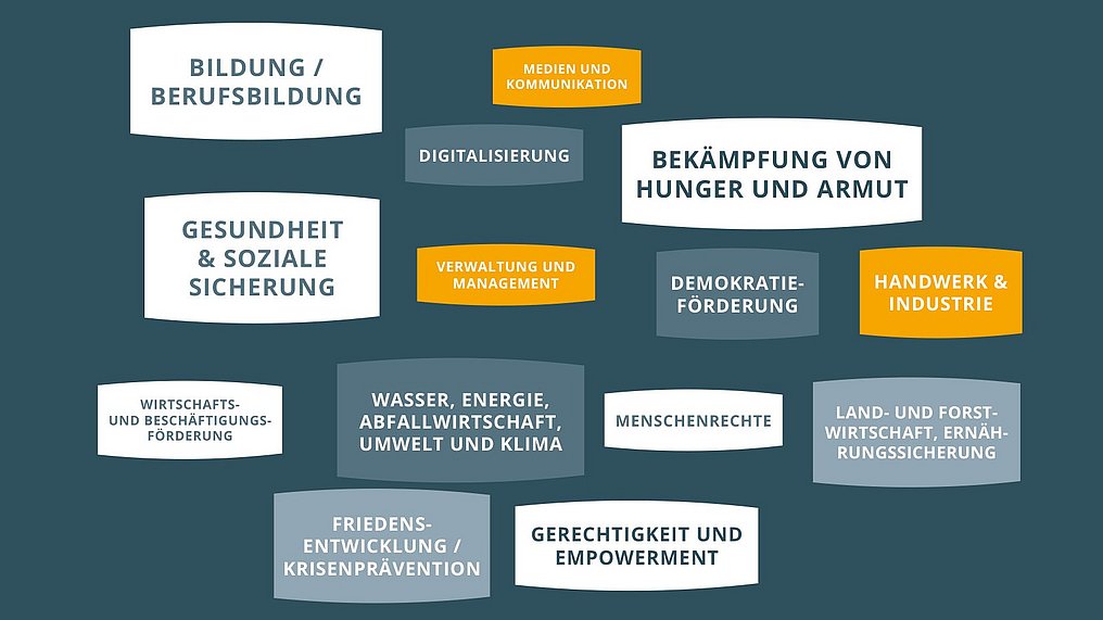 Eine grafische Darstellung mit Textfeldern, die unterschiedliche Arbeitsbereiche aufzeigt.