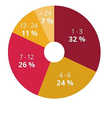 Pie chart illustrating the duration of job search in months. The segments show: 1–3 months (32%), 4–6 months (24%), 7–12 months (26%), 13–24 months (11%), and over 24 months (7%).